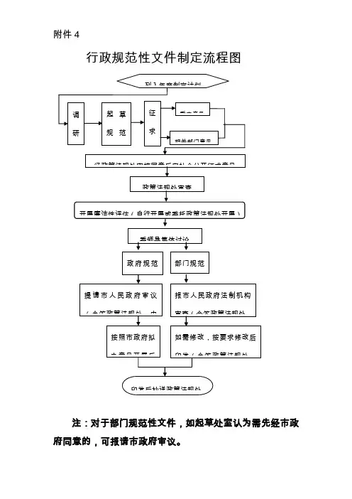 行政规范性文件制定流程图.doc