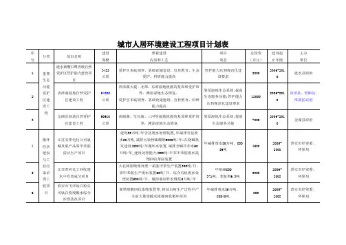 城市人居环境建设工程项目计划表