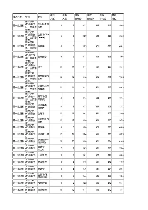 暨南大学2014年在广东各专业录取分数线(理科统计)