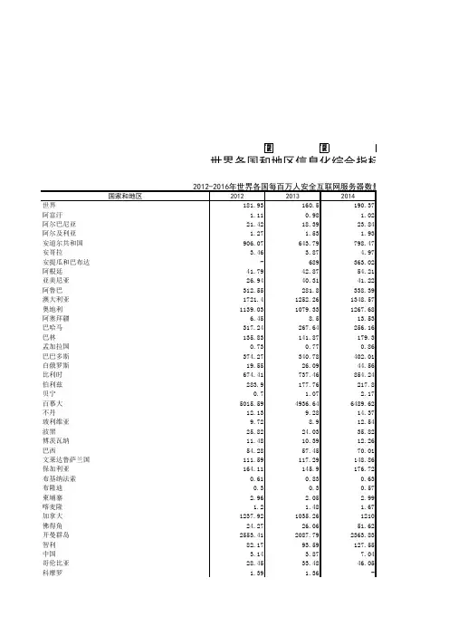 中国信息年鉴2017：2012-2016年世界各国每百万人安全互联网服务器数量