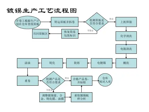 马口铁流程介绍..