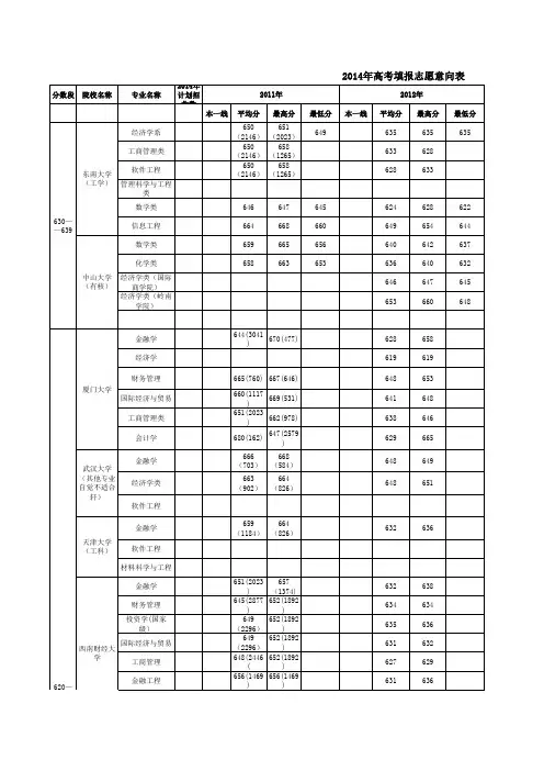 2014年高考志愿填报意向表