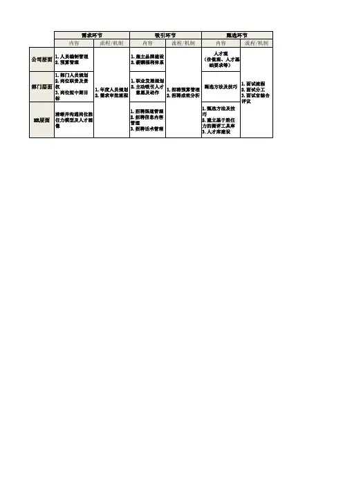 招聘全景图(关键环节及流程设计)