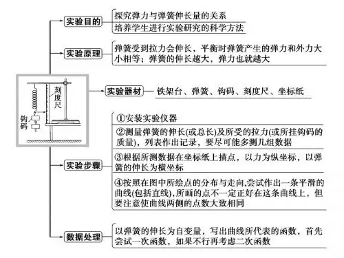 探究弹力与弹簧伸长量的关系
