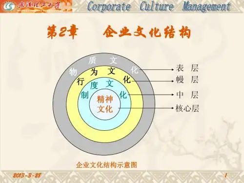 第2讲 企业文化结构