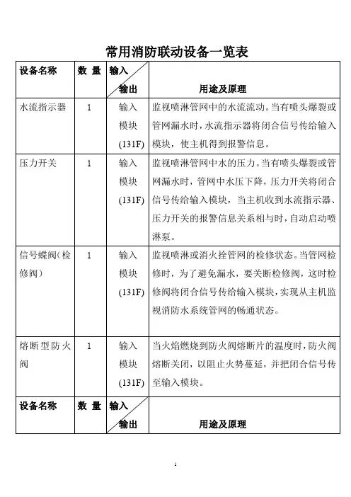 常用消防联动设备一览表