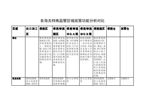 海关特殊监管区域对比