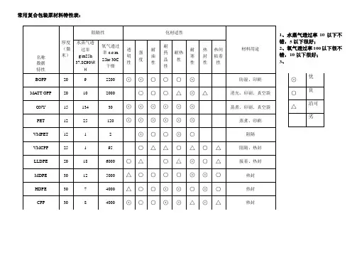 常用复合包装原材料特性