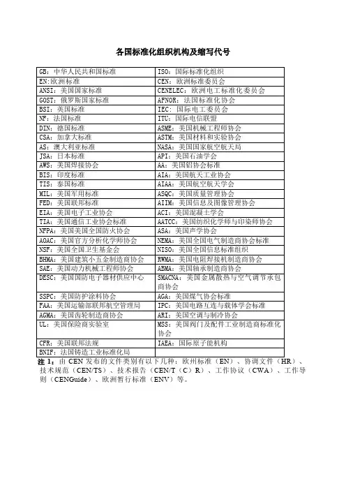 各国标准化组织机构及缩写代号