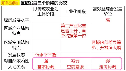 学业水平课必修三第一章第三节区域发展差异