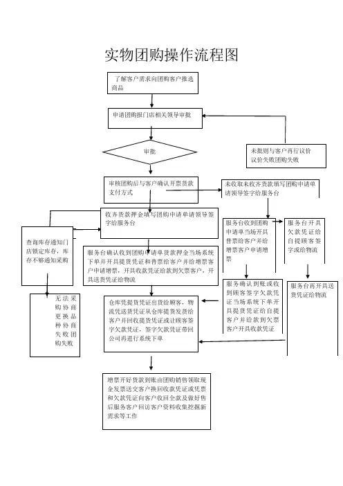 实物团购操作流程图