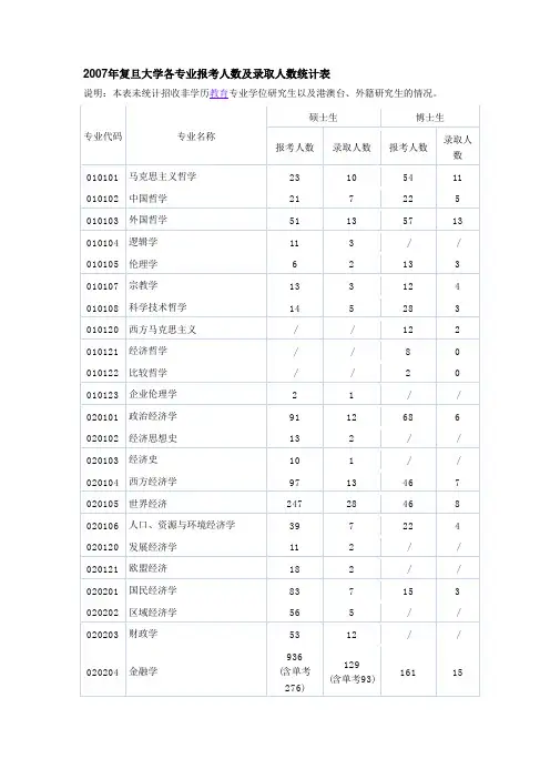 2007年复旦大学各专业报考人数及录取人数统计表