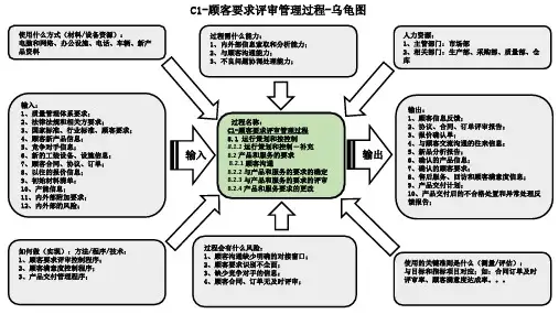IATF 16949 2016版过程关系乌龟图-23个过程