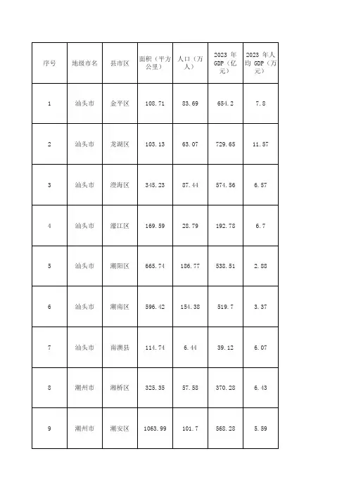 粤东四市各县区面积人口GDP及县区简介