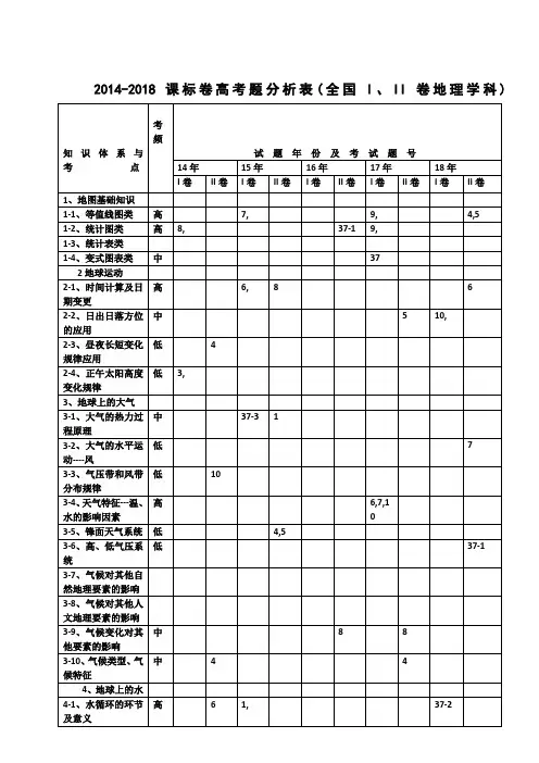 -2018近五年高考地理知识点双向细目表
