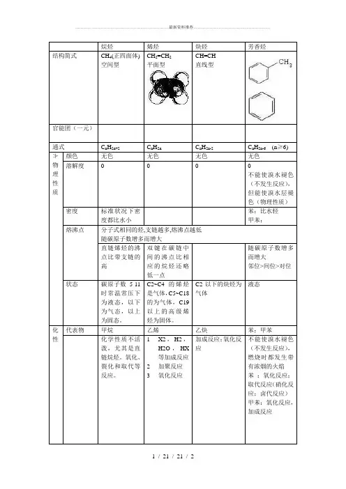 烷烃、烯烃、炔烃、芳香烃的比较