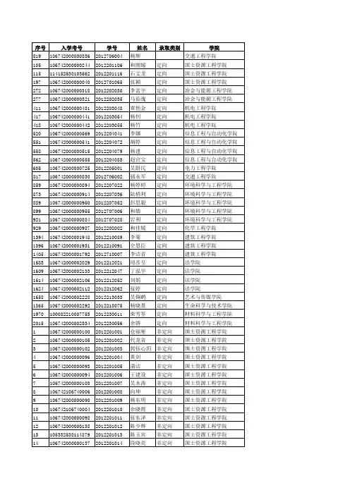 昆明理工大学2012全日制研究生录取名单-公费-自费