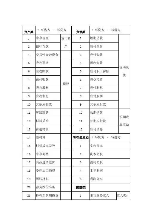 会计科目分类明细表和借贷方法科目使用说明