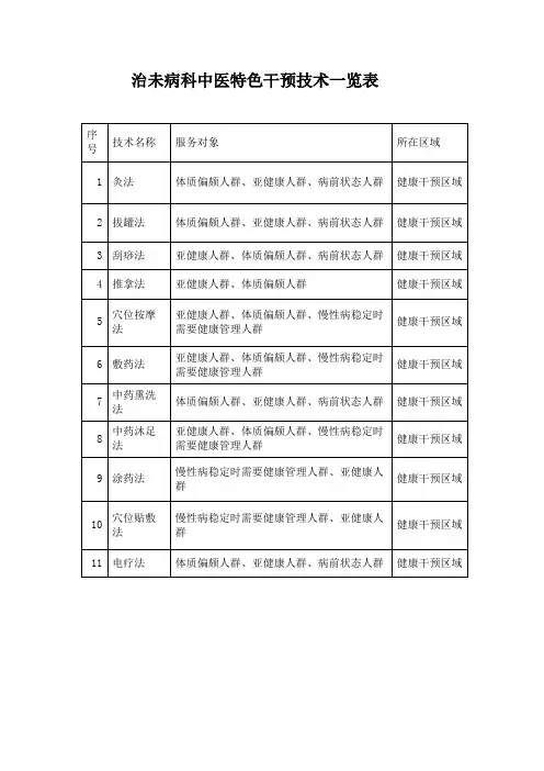 治未病科中医特色干预技术一览表
