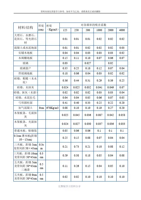 常用装饰材料吸声系数表