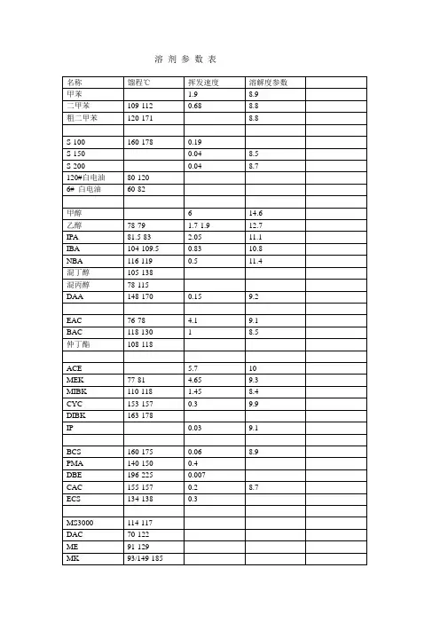 溶剂参数与溶解力判断