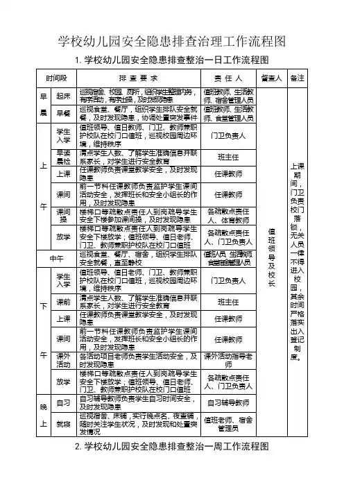 学校幼儿园安全隐患排查治理工作流程图