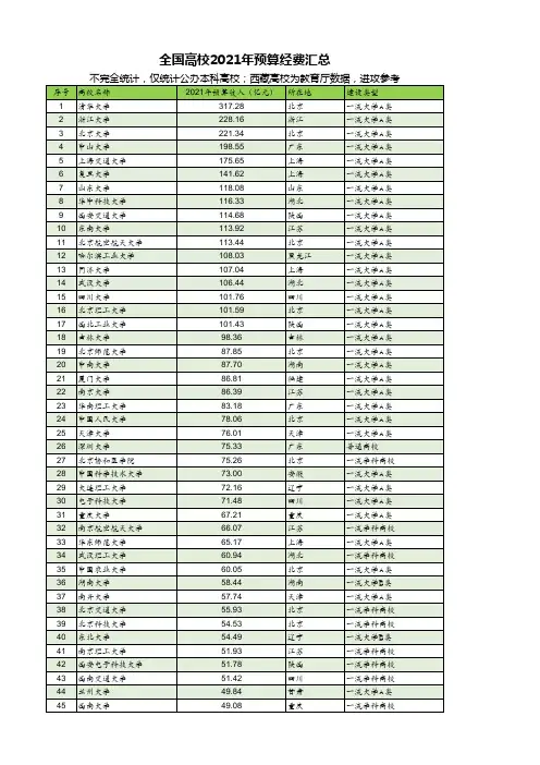全国高校2021年预算经费汇总