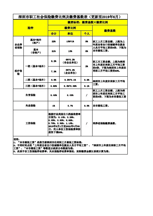 深圳市职工社会保险缴费比例及缴费基数表(更新至2019年6月)