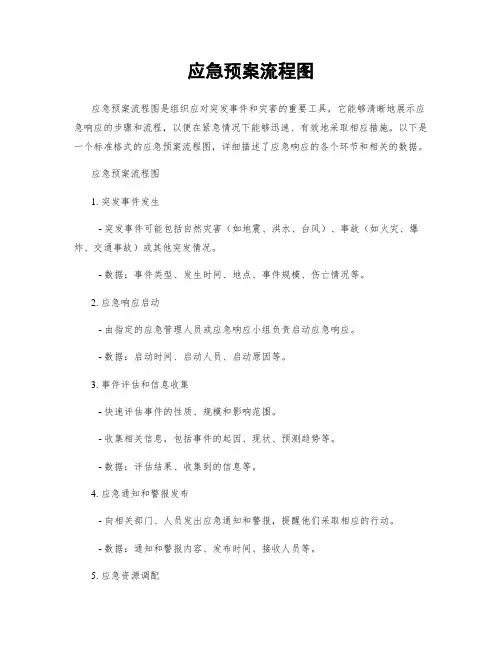应急预案流程图