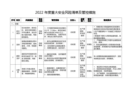 煤矿风险清单及管控措施
