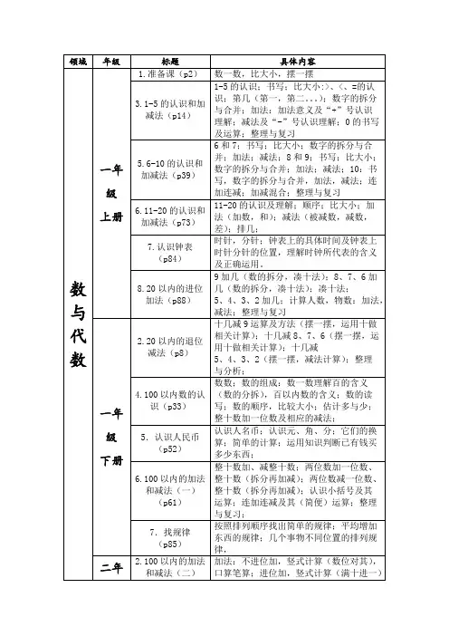 (完整)小学数学数与代数等四大领域整理