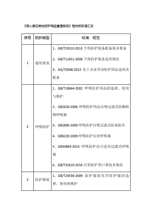 《用人单位劳动防护用品管理规范》相关的标准规范汇总