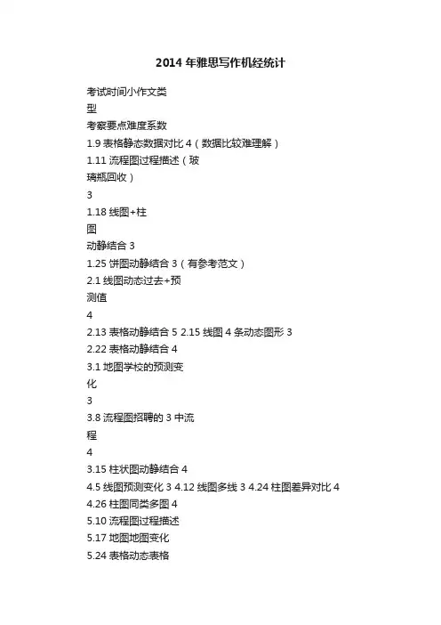 2014年雅思写作机经统计