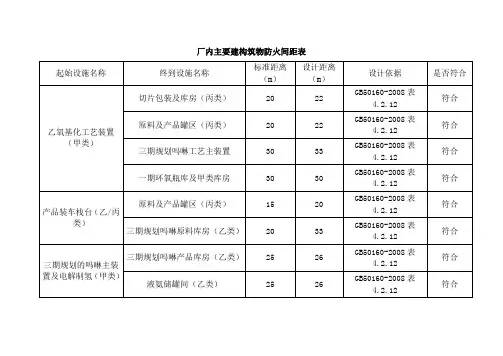 厂内主要建构筑物防火间距表
