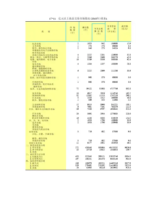 山东统计年鉴2016社会经济发展指标：亿元以上商品交易市场情况2015年续表1