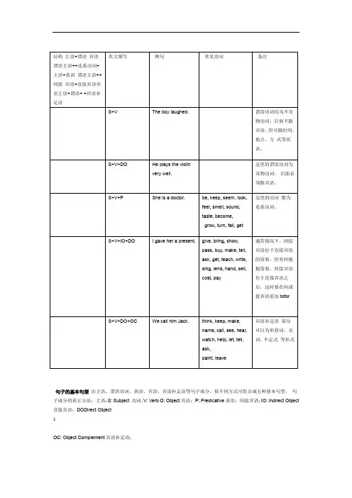 完整版英语五大基本句型结构介绍