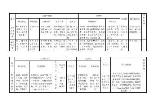 微生物细菌总结表格