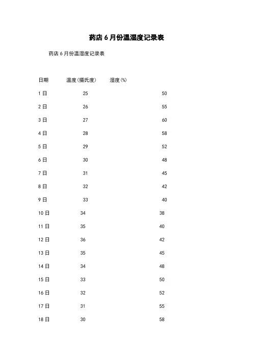 药店6月份温湿度记录表
