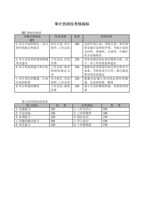 审计员岗位考核指标