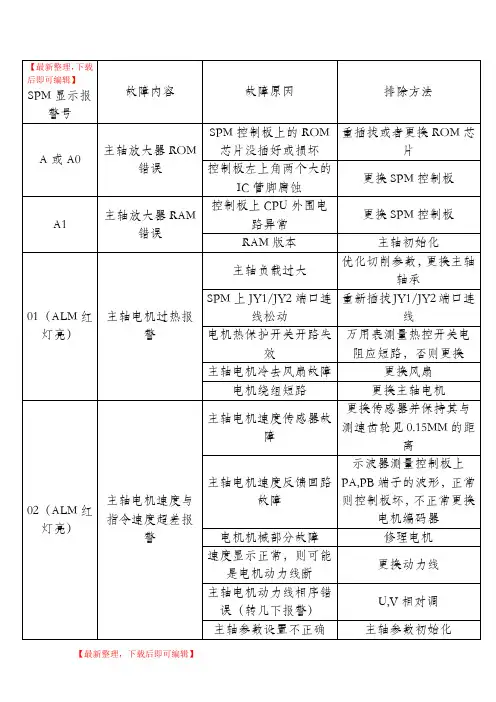 FANUC 主轴放大器上的报警代码、故障原因及处理方法(完整资料).doc