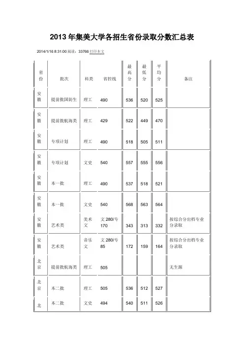 2013年集美大学各招生省份录取分数汇总表