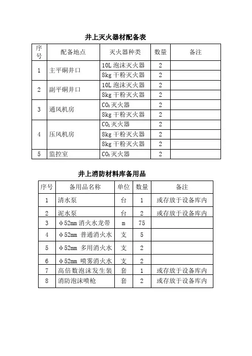 井上下灭火器材配备表