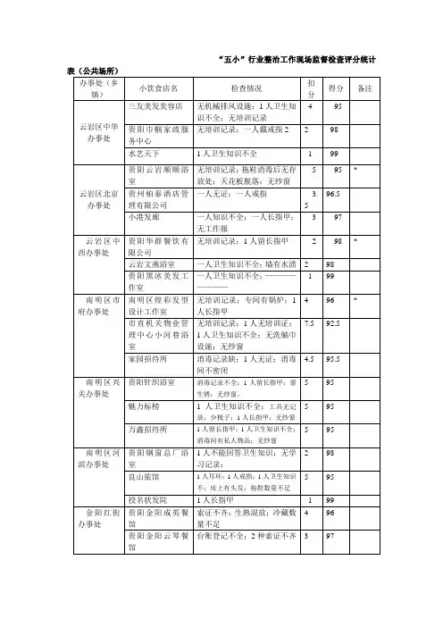 “五小”行业整治工作现场监督检查评分统计表(公共场所)