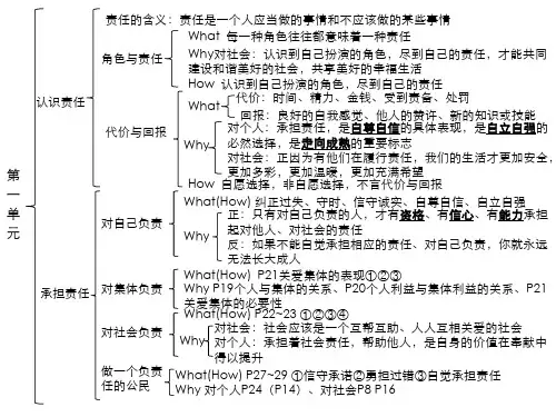 初三政治第一至七课复习框架图