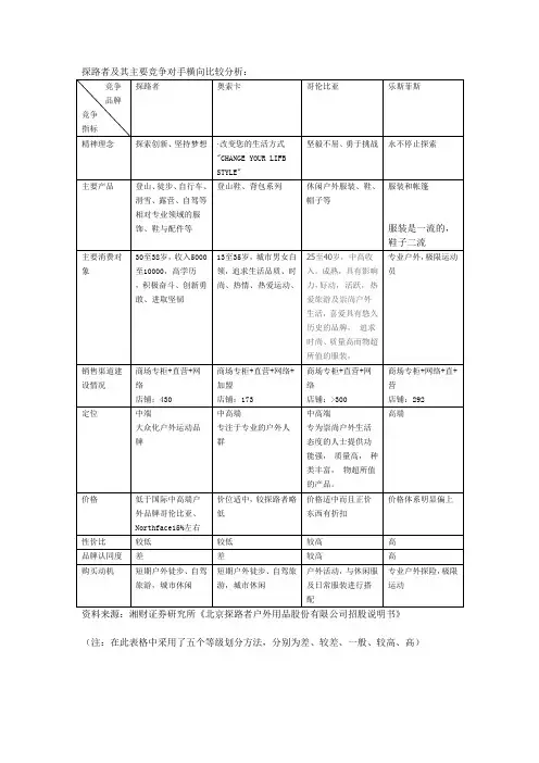 探路者及其主要竞争对手横向比较分析