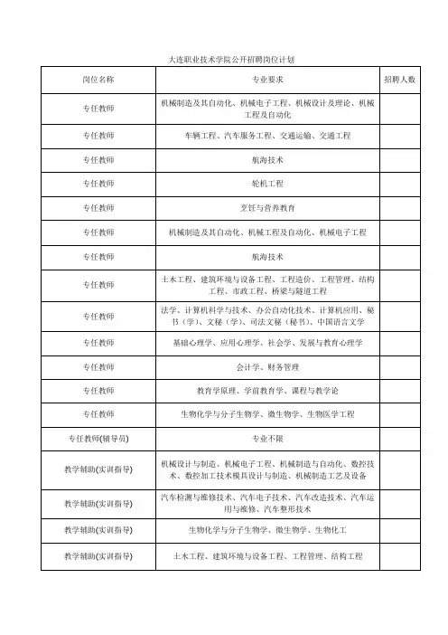职业技术学院公开招聘岗位计划