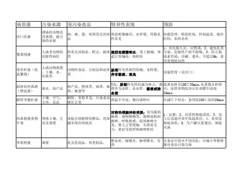 食物中毒表