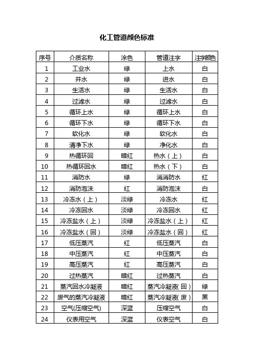 化工管道颜色标准
