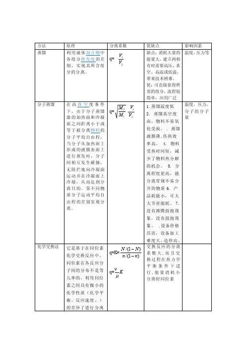 同位素分离方法