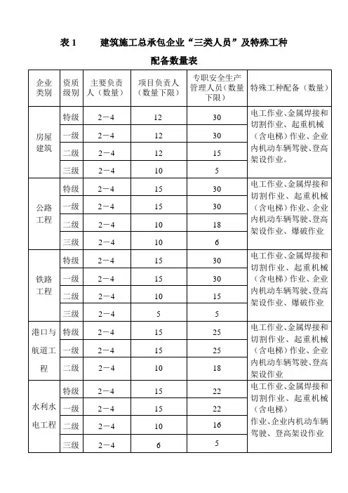 “三类人员”及特殊工种配备数量表